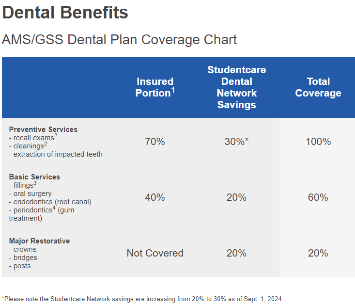 AMS GSS Dental Plan Coverage Chart