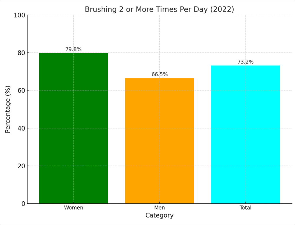 Brushing 2 Or More Times Per Day