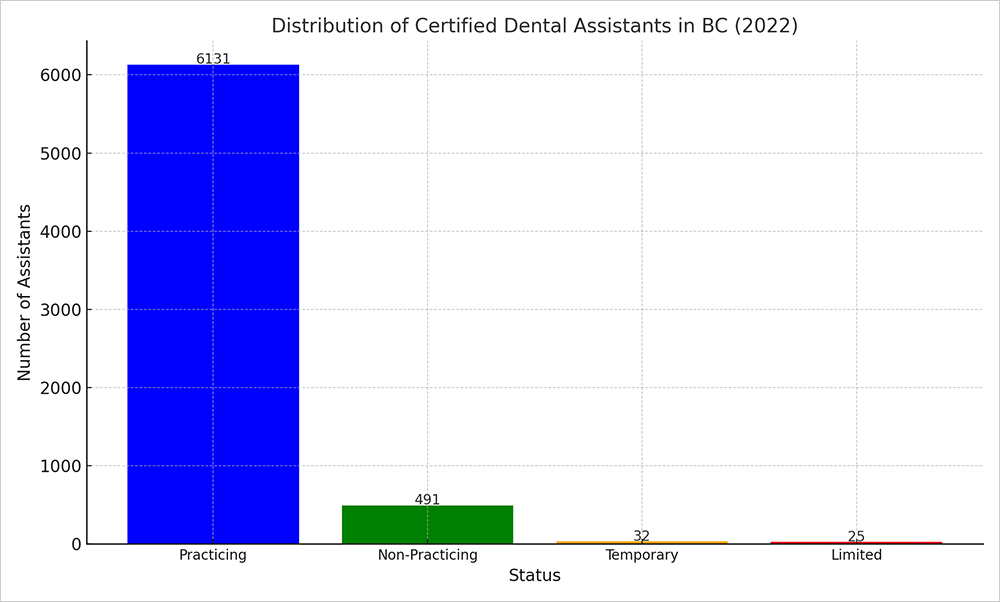 Distribution Of Certified Dental Assistants In BC