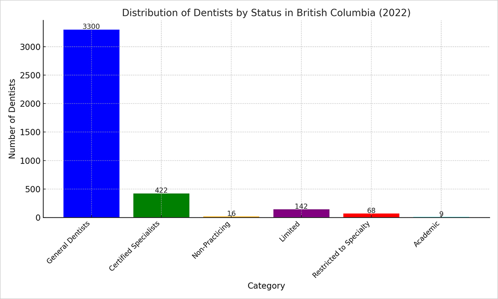 Distribution of Dentists by Status in British Columbia 2022