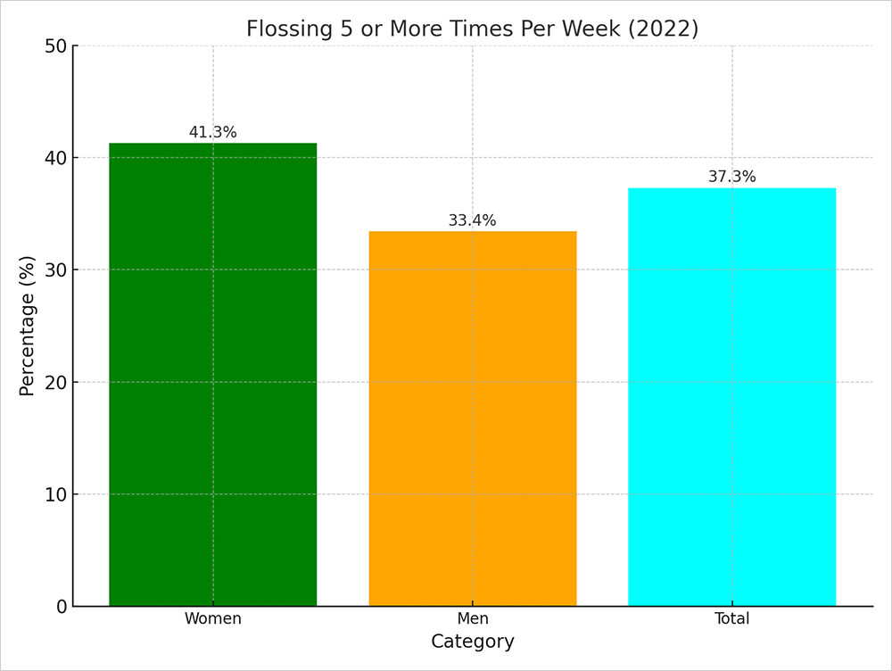 Floss 5 or more times per week