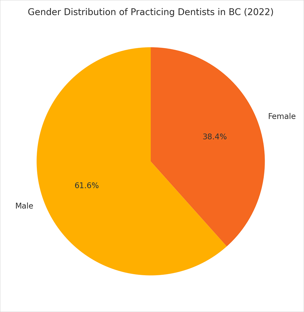 Gender Distribution Of Practicing Dentists In BC