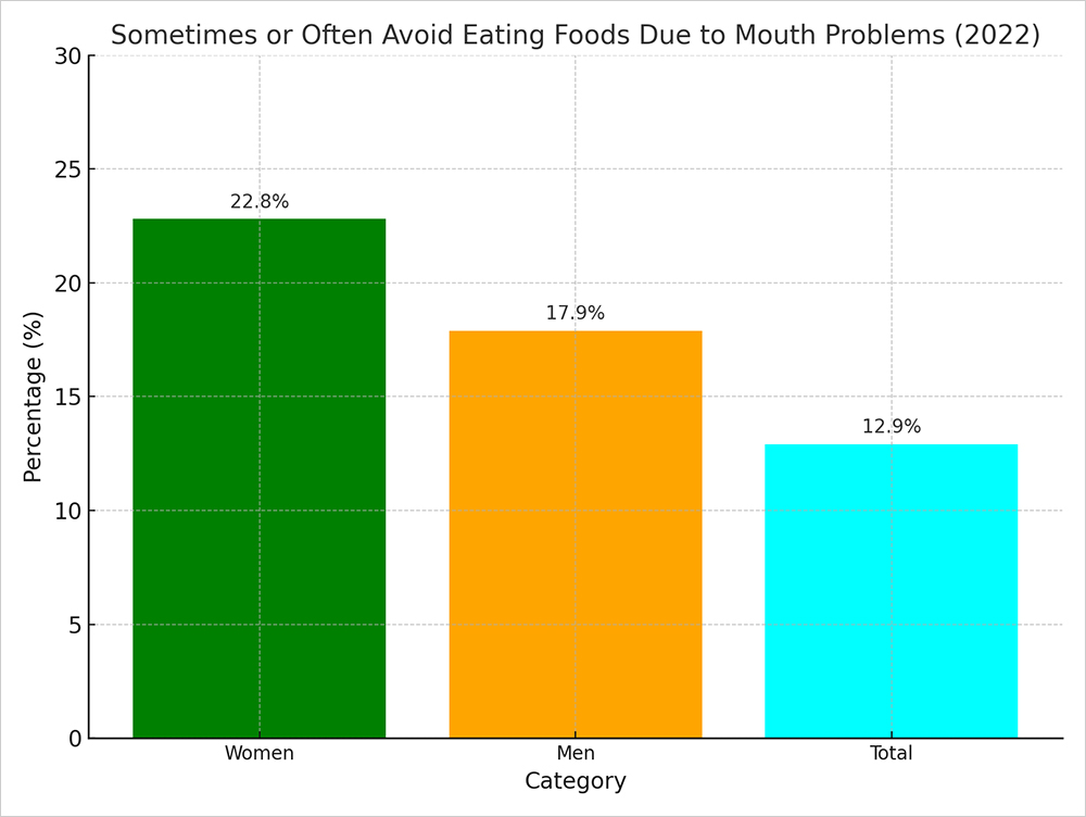 Sometimes Or Often Avoid Eating Foods Due To Mouth Problems 2022