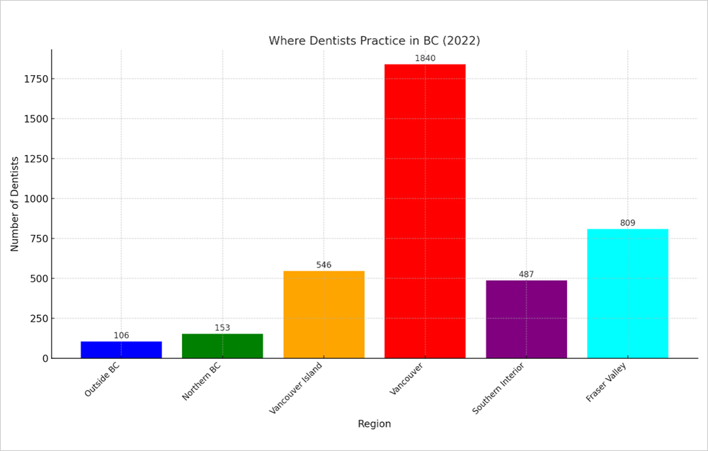 Where Dentists Practice In BC 2022